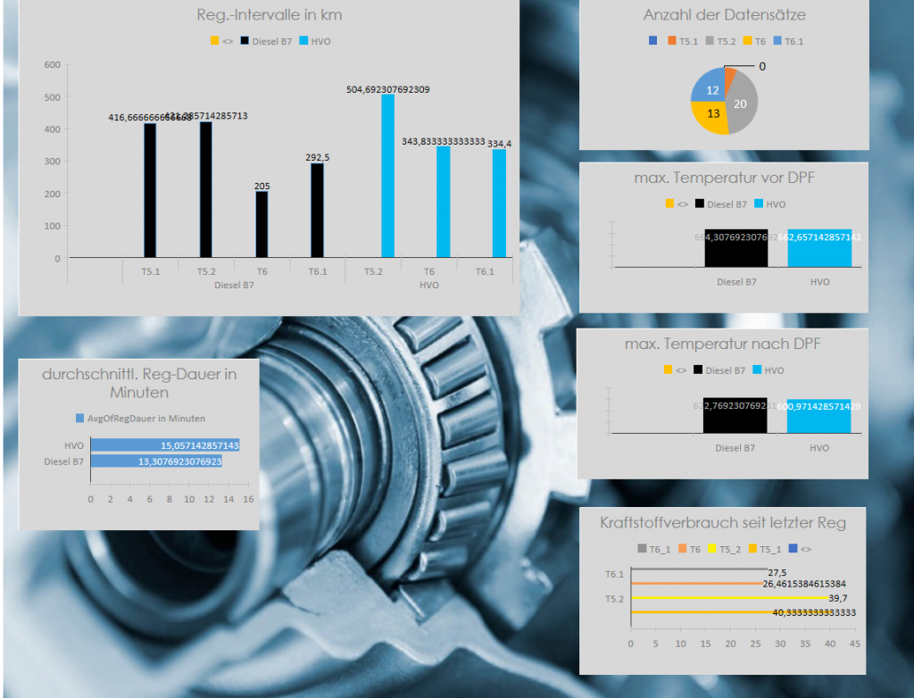 Regenerationsintervalle - Statistik bei Nutzung von unterschiedlichen Kraftstoffen