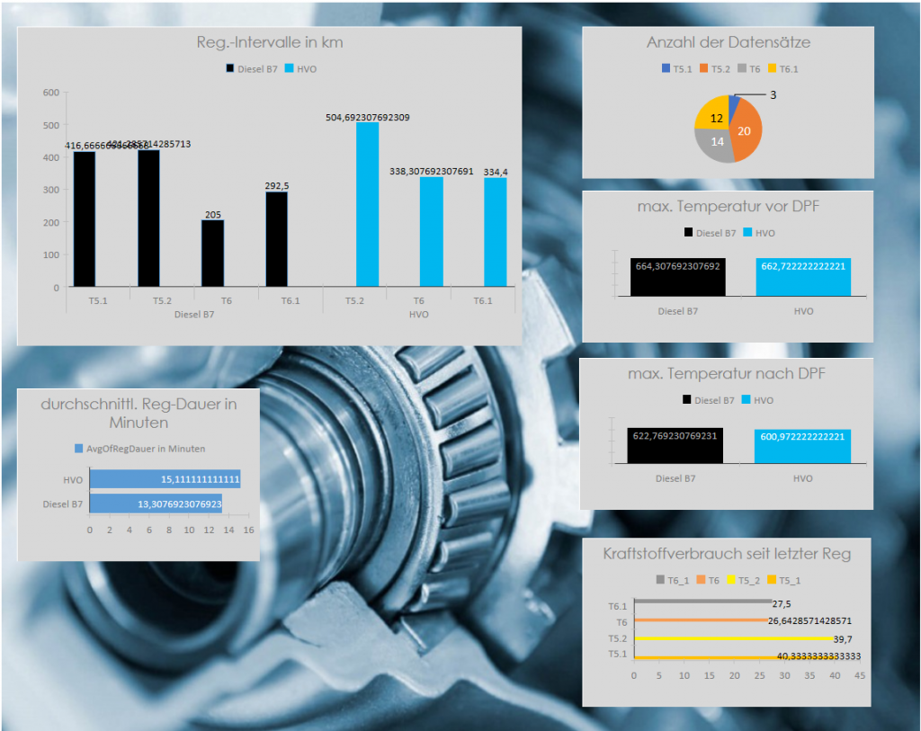 DPF Intervalle VW-Bus